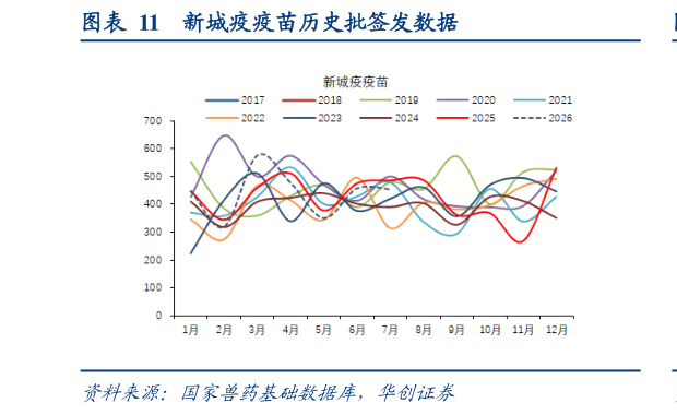 想关注一下新城疫疫苗历史批签发数据