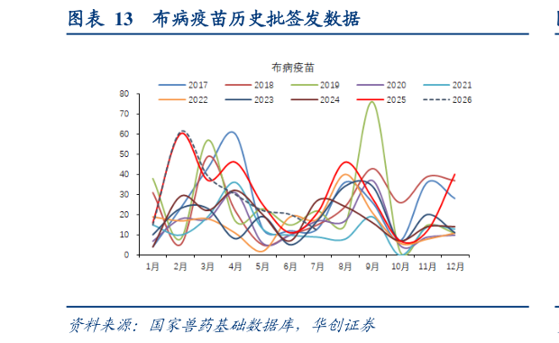 谁知道布病疫苗历史批签发数据