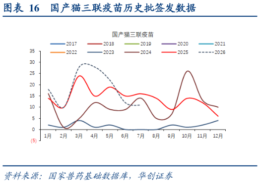 各位网友请教一下国产猫三联疫苗历史批签发数据