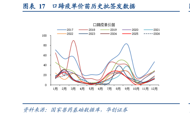 想问下各位网友口蹄疫单价苗历史批签发数据
