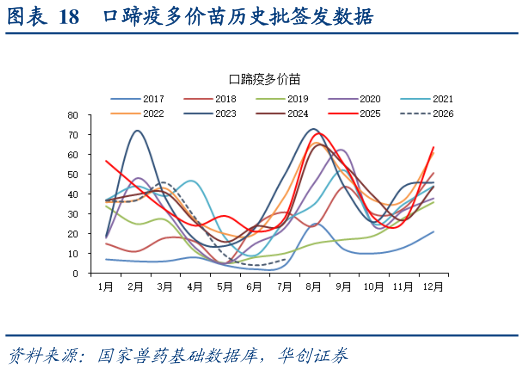 我想了解一下口蹄疫多价苗历史批签发数据