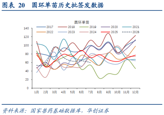 我想了解一下圆环单苗历史批签发数据