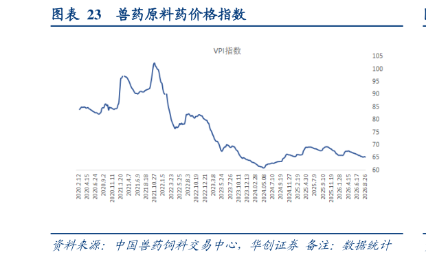 想关注一下兽药原料药价格指数