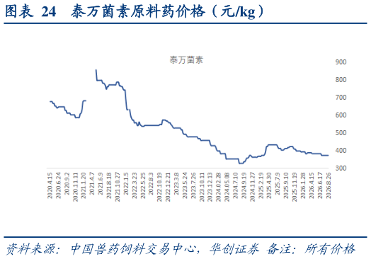请问一下泰万菌素原料药价格（元kg）