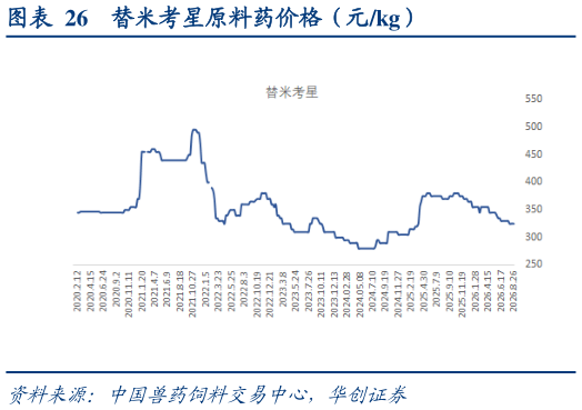 请问一下替米考星原料药价格（元kg）