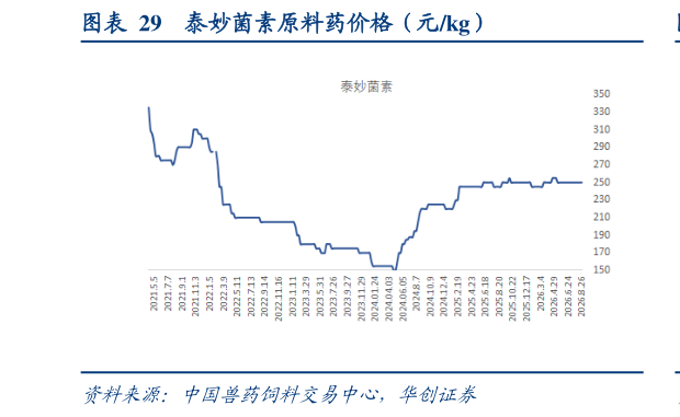 如何解释泰妙菌素原料药价格（元kg）