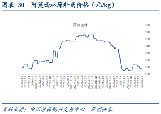 一起讨论下阿莫西林原料药价格（元kg）