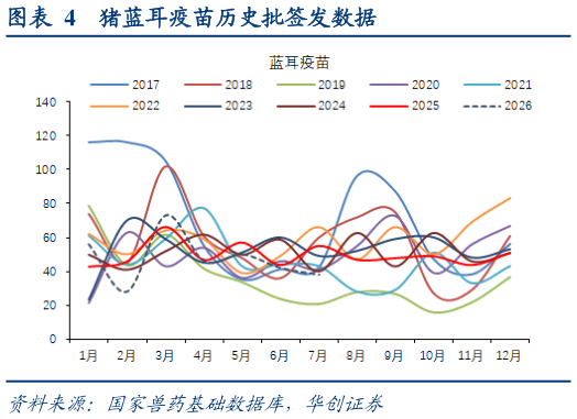 咨询大家猪蓝耳疫苗历史批签发数据