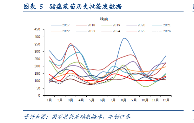 各位网友请教一下猪瘟疫苗历史批签发数据
