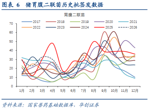如何看待猪胃腹二联苗历史批签发数据