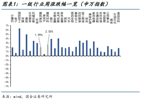 一起讨论下一级行业周涨跌幅一览（申万指数）?