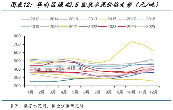 如何看待华南区域42.5袋装水泥价格走势（元吨）?