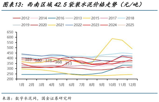 想关注一下西南区域42.5袋装水泥价格走势（元吨）    西北区域42.5袋装水泥价格走势（元吨）?