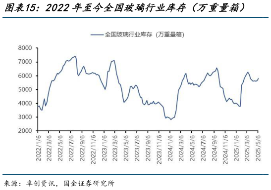 想问下各位网友2022年至今全国玻璃行业库存（万重量箱）    2022年至今全国玻璃均价（元吨）（周均价）