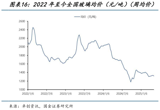 谁能回答2022年至今全国玻璃均价（元吨）（周均价）