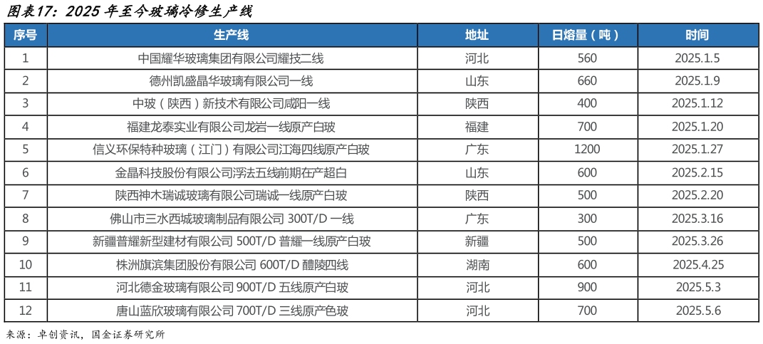 想问下各位网友2025年至今玻璃冷修生产线