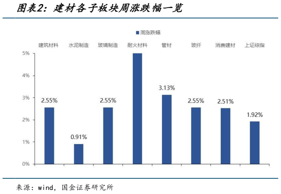 如何解释建材各子板块周涨跌幅一览?