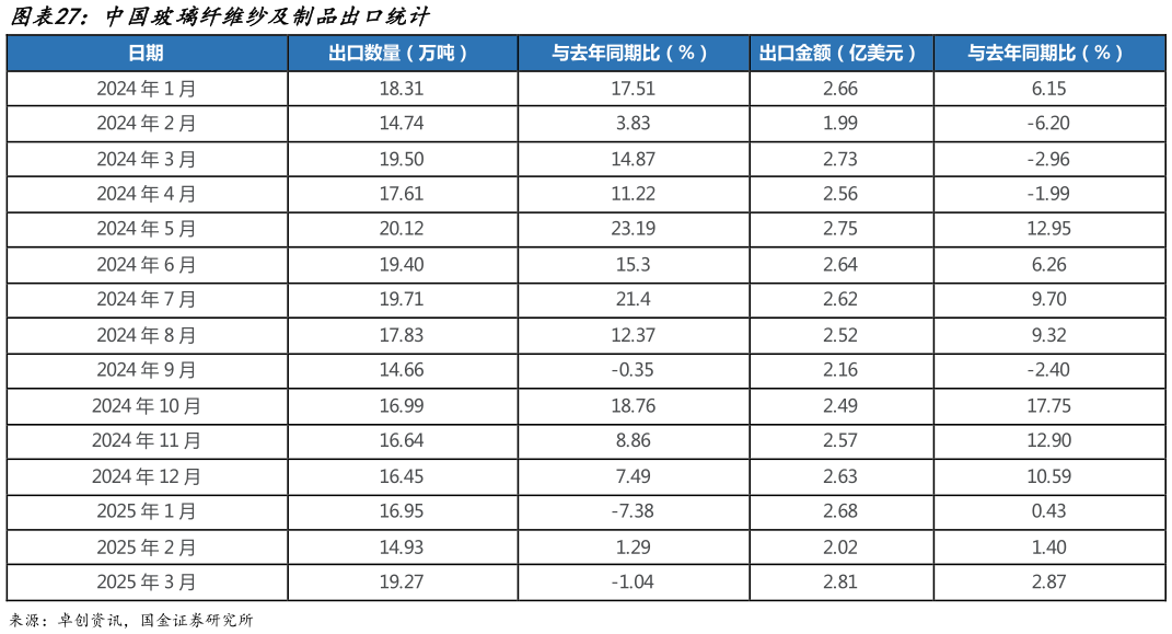 一起讨论下中国玻璃纤维纱及制品出口统计