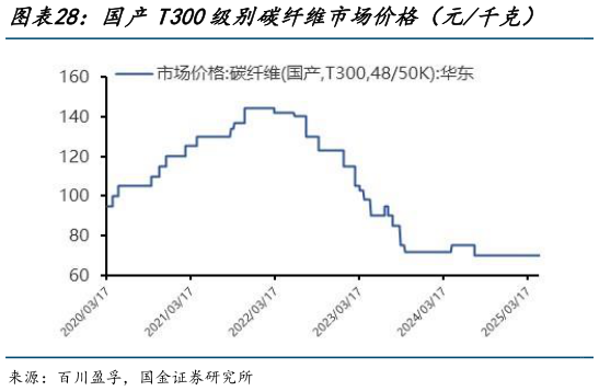 如何看待国产T300级别碳纤维市场价格（元千克）    国产T700级别碳纤维市场价格（元千克）