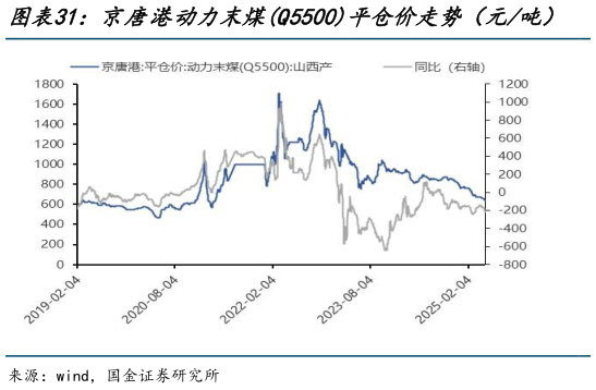 如何了解京唐港动力末煤Q5500平仓价走势（元吨）   道路沥青价格（元吨）