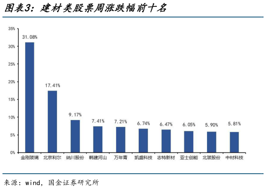 想关注一下建材类股票周涨跌幅前十名?