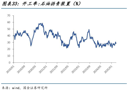 咨询下各位开工率:石油沥青装置（%）