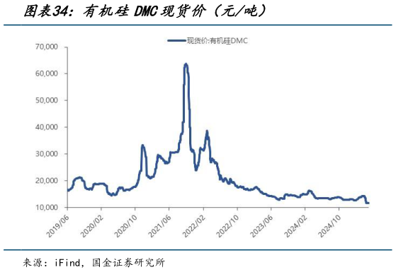 谁能回答有机硅DMC现货价（元吨）
