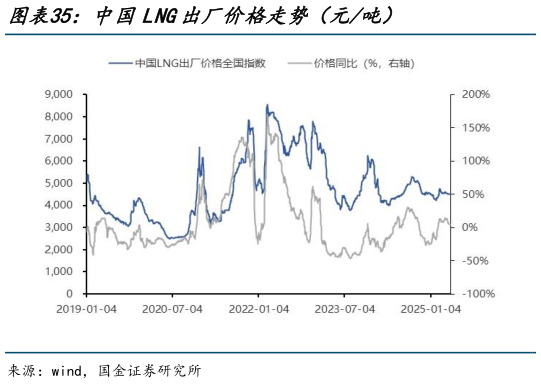 各位网友请教一下中国LNG出厂价格走势（元吨）