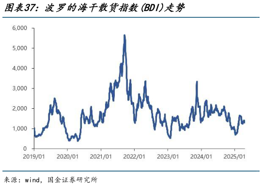 谁能回答波罗的海干散货指数BDI走势