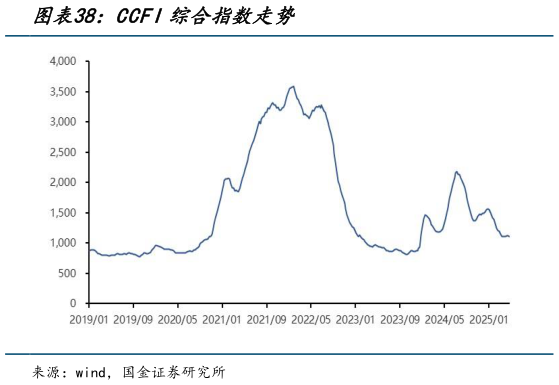 请问一下CCFI综合指数走势
