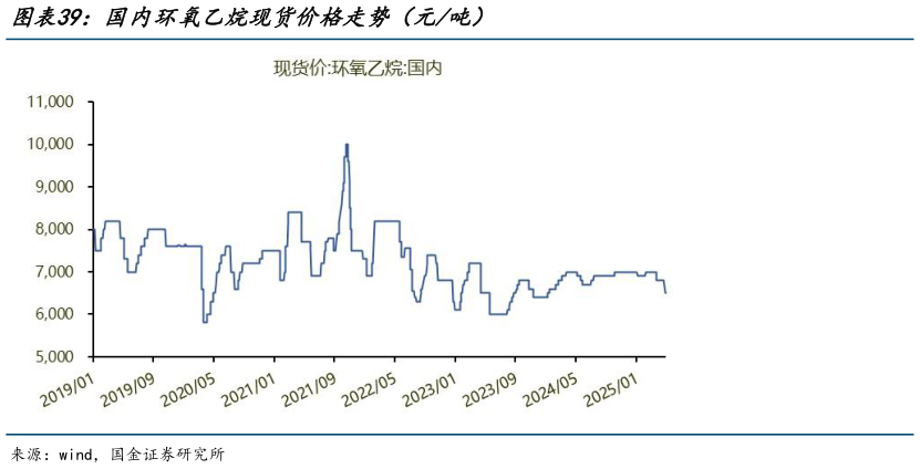 怎样理解国内环氧乙烷现货价格走势（元吨）