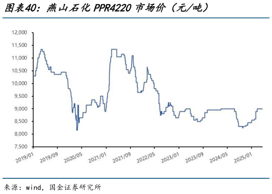 如何了解燕山石化PPR4220市场价（元吨）