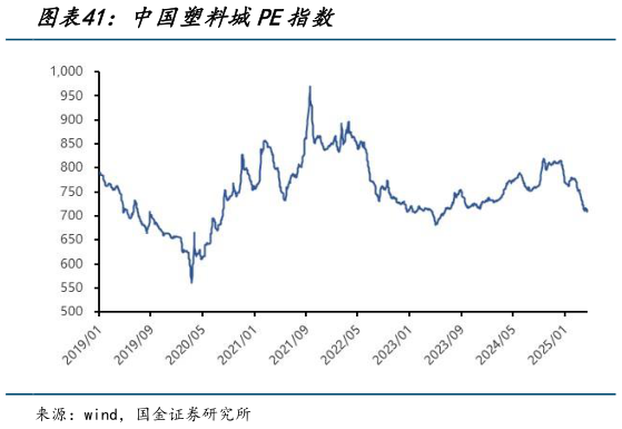 想关注一下中国塑料城PE指数
