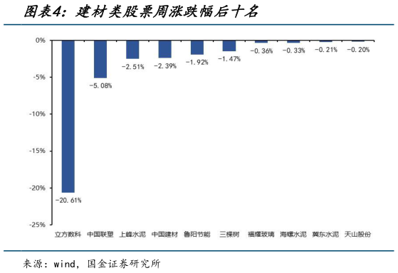谁知道建材类股票周涨跌幅后十名?