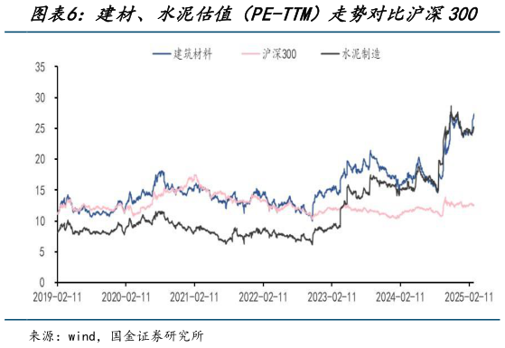 想问下各位网友建材、水泥估值（PE-TTM）走势对比沪深300?