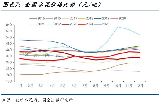 如何了解全国水泥价格走势（元吨）?