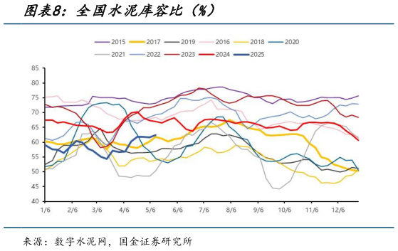 如何解释全国水泥库容比（%）?