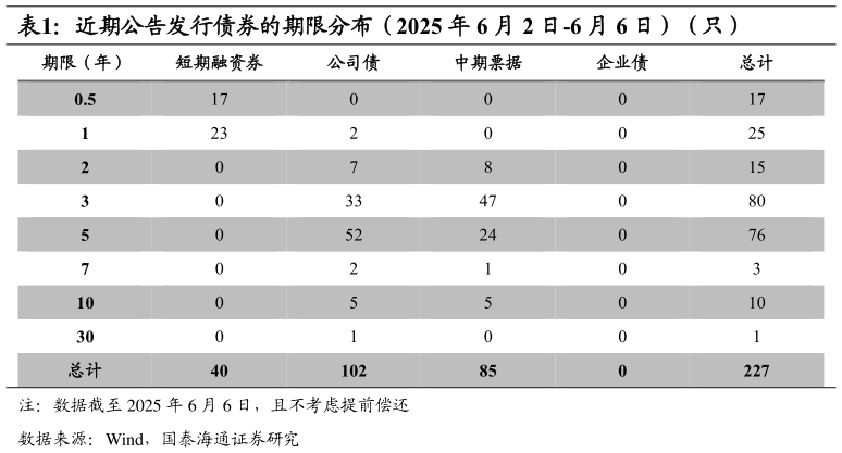 如何了解近期公告发行债券的期限分布（2025 年 6 月 2 日-6 月 6 日）（只）