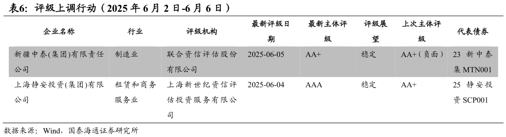 你知道评级上调行动（2025 年 6 月 2 日-6 月 6 日）