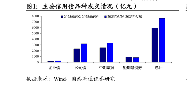 如何了解主要信用债品种成交情况（亿元）