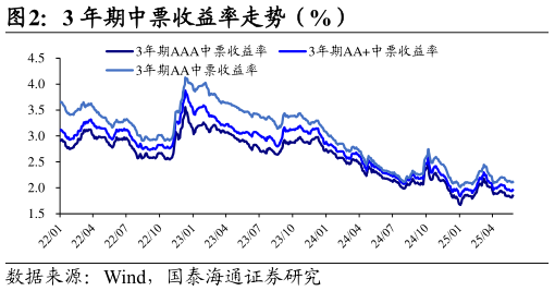 怎样理解3 年期中票收益率走势（%）