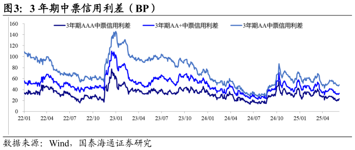咨询大家3 年期中票信用利差（BP）