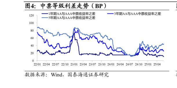 如何了解中票等级利差走势（BP）