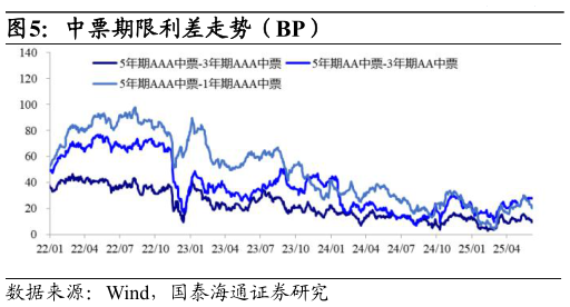 各位网友请教一下中票期限利差走势（BP）
