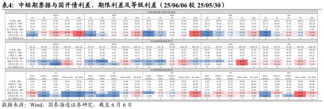 你知道中短期票据与国开债利差、期限利差及等级利差（250606 较 250530）