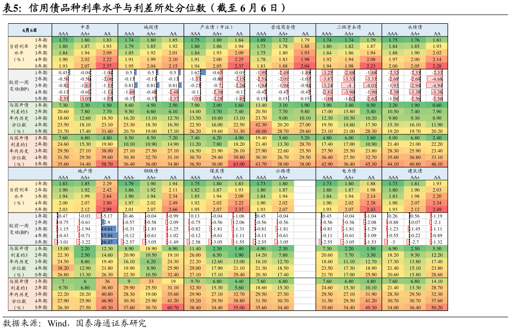 想关注一下信用债品种利率水平与利差所处分位数（截至 6 月 6 日）