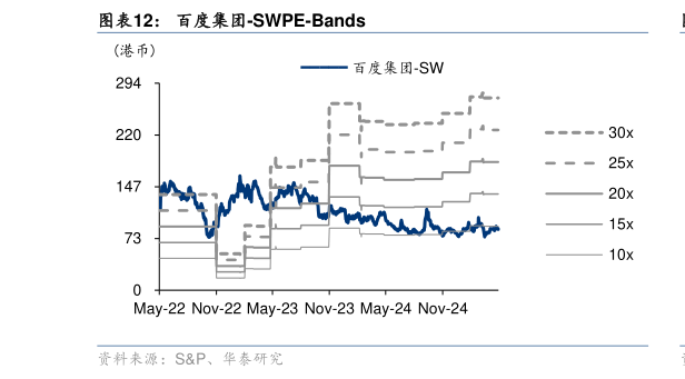 我想了解一下百度集团-SWPE-Bands