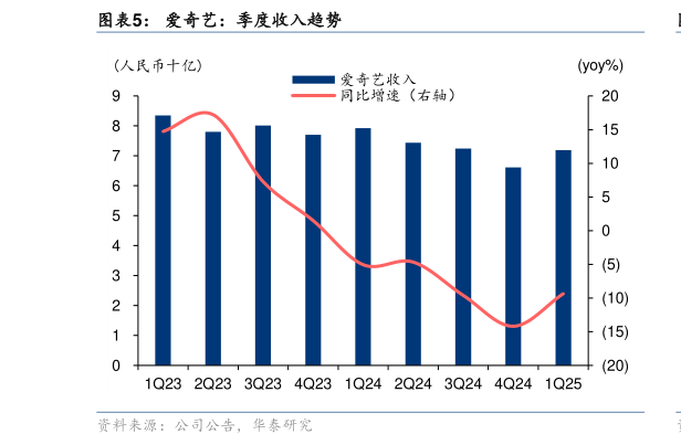 想关注一下爱奇艺：季度收入趋势