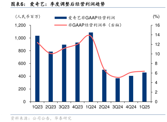 怎样理解爱奇艺：季度调整后经营利润趋势