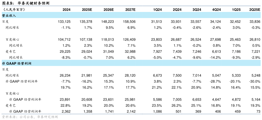 如何解释华泰关键财务预测